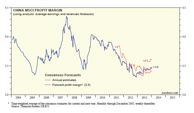 China MSCI Profit Margin Chart