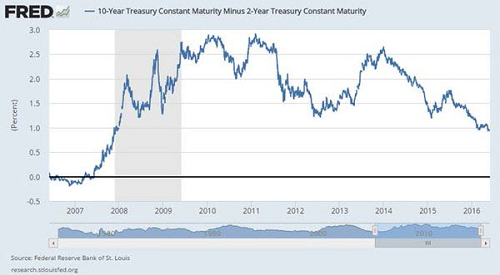 10 Year Treasury