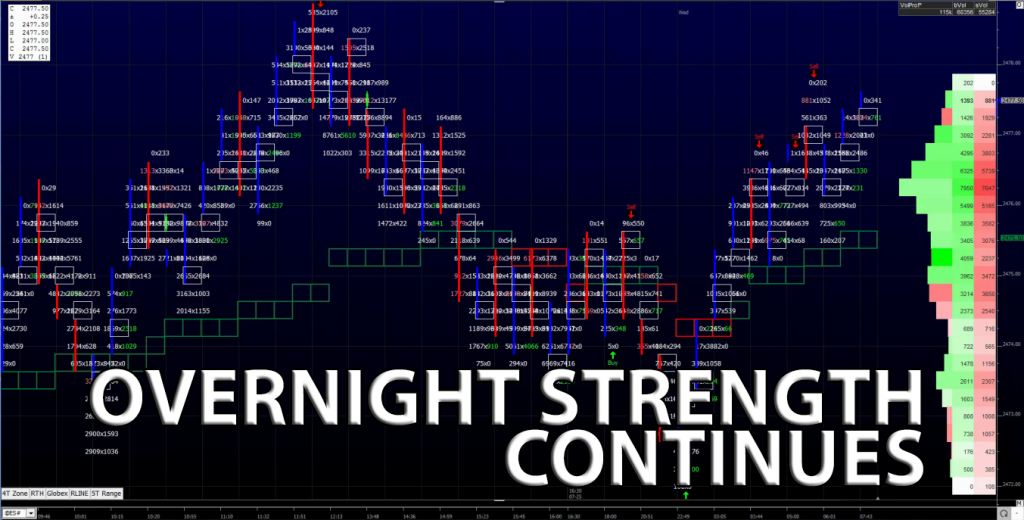 Overnight Strength Continues