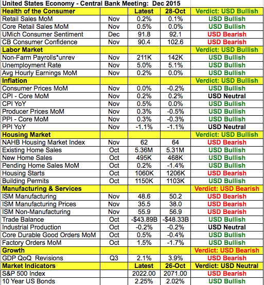 U.S. Data Points