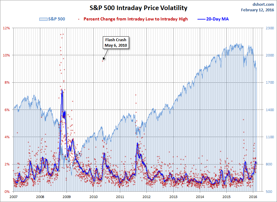 S&P 500 Snapshot