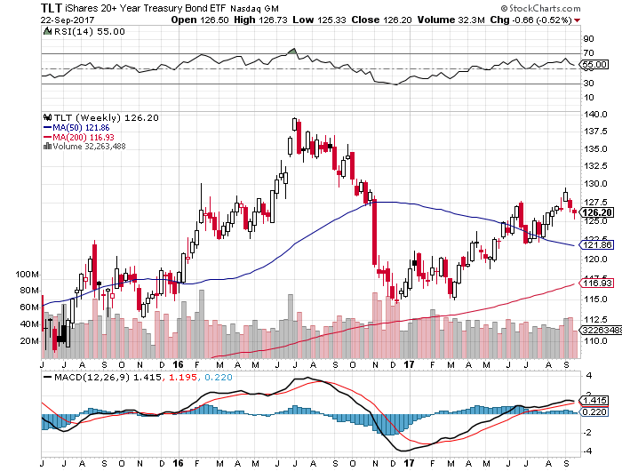 TLT Weekly Chart