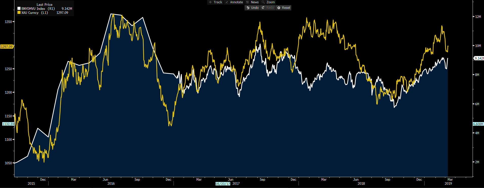 Yellow - Spot Gold, White - Total Value Of Negative Yielding Bonds