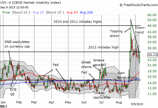 VIX stops short of the danger zone