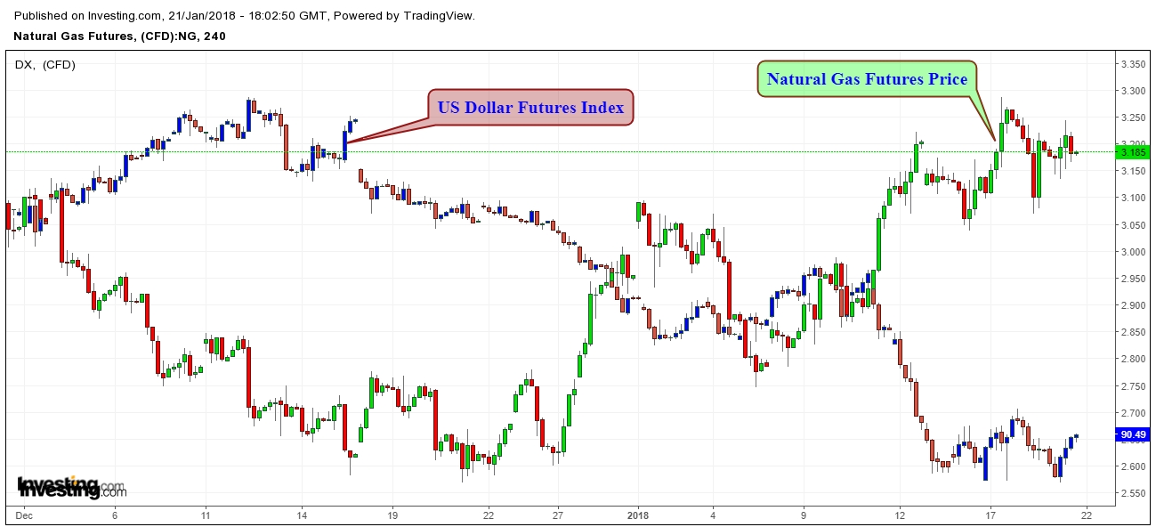 Dollar Futures Chart