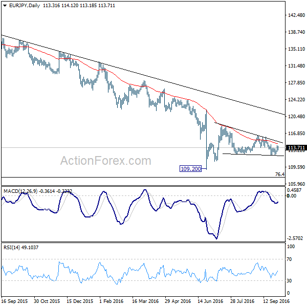 EUR/JPY Daily Chart