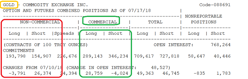 Weekly COMEX Gold