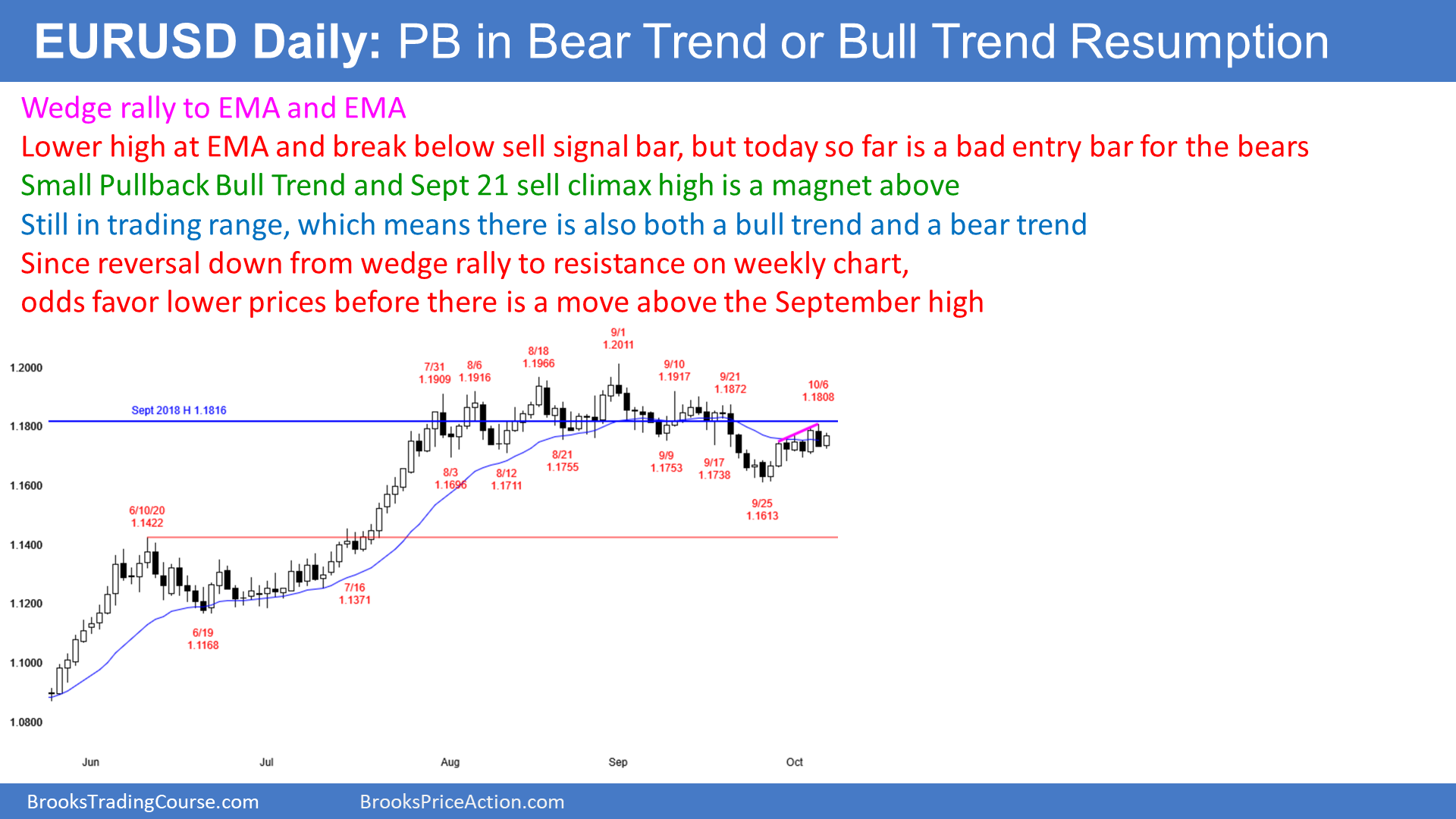 EUR/USD Daily EUR/USD Daily
