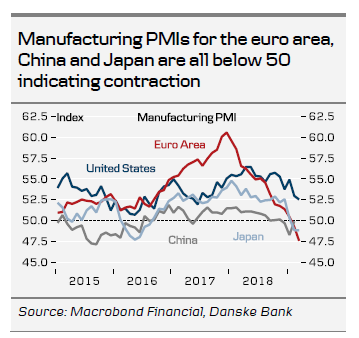 Manufacturing PMIs