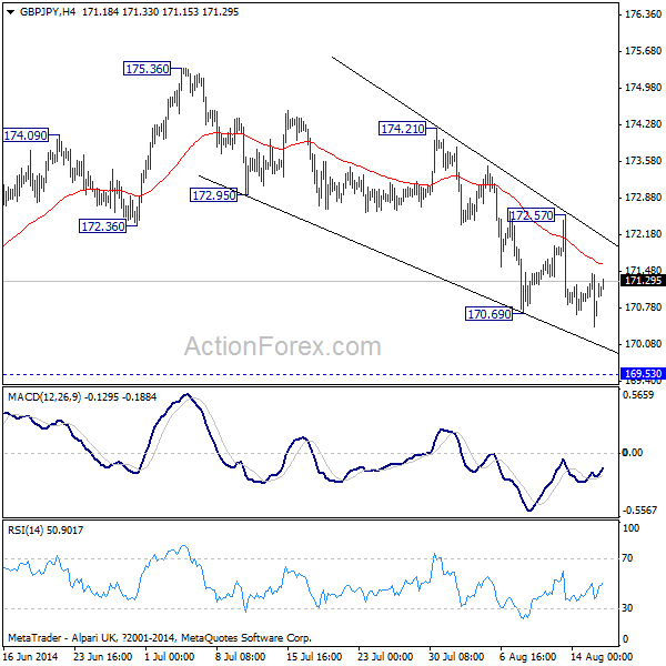 GBP/JPY H4 Chart