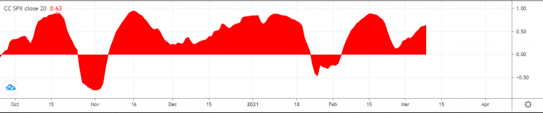 Bitcoin And S&P 500 Correlation Coefficient