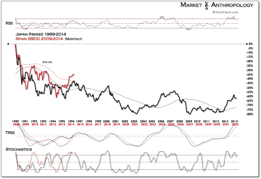 Nikkei 1989-2014 vs. Ibex 2009-2014 Monthly