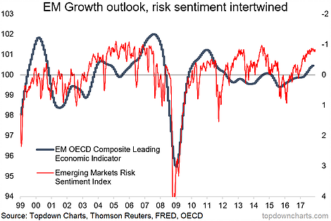 EM Growth Outlook Risk Sentiment Interwined
