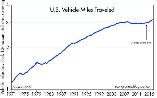 US Vehicle Miles Traveled 1971-2016
