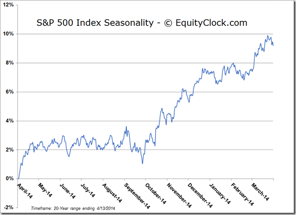 S&P 500 And Seasonality