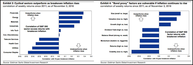 Capital Sectors Outperform As Breakeven Inflation Drives