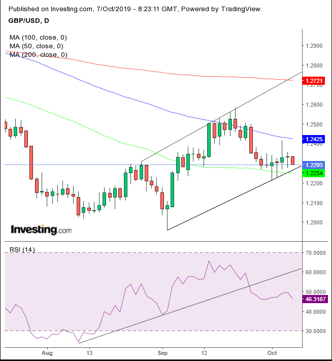 GBP/USD Daily Chart