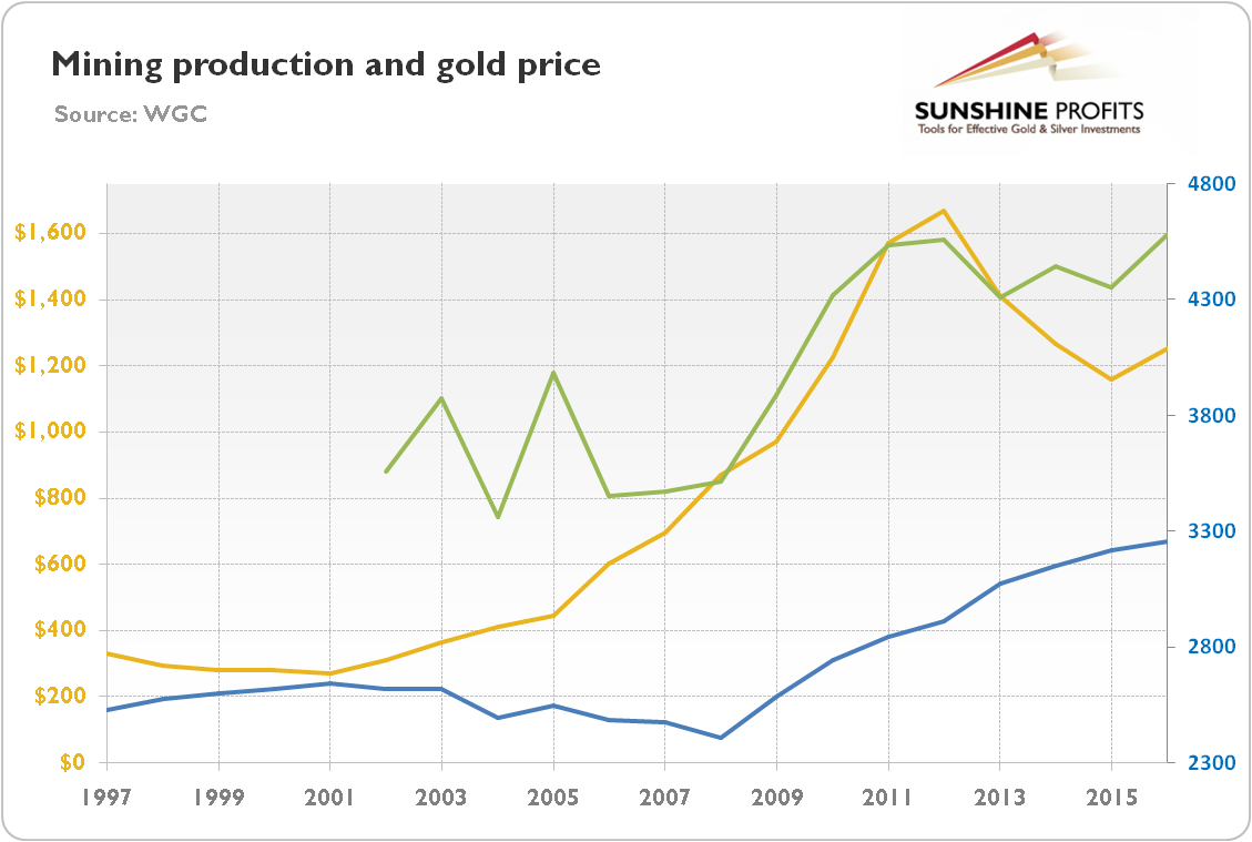 Mining Production And Gold Price