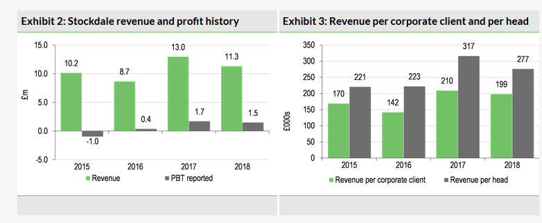 Stockdale Revenue And Profit History