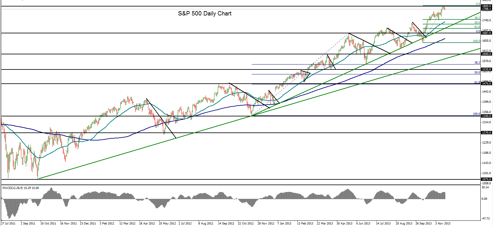 S&P 500 Daily