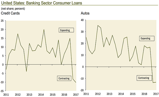 U.S. Credit And Auto Bank Loans
