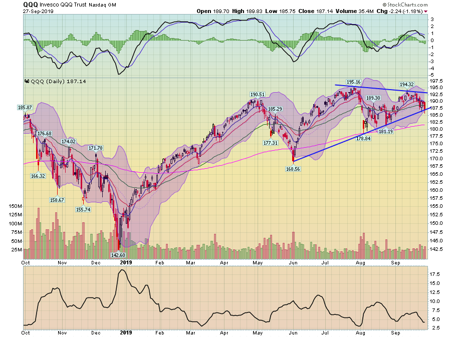 QQQ Daily Chart