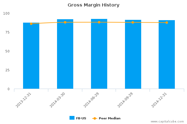 Gross Margin History