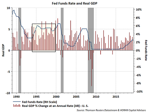 Fed Funds Rate And Real GDP