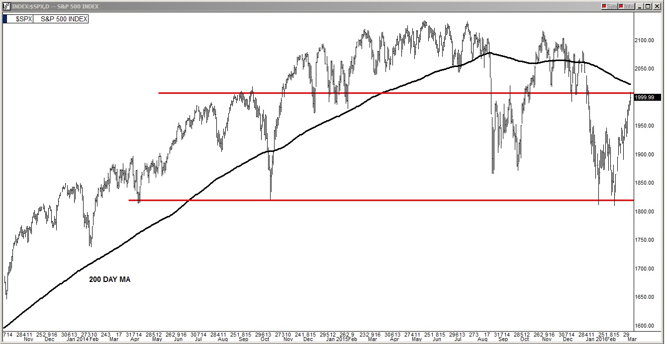 S&P 500 Chart