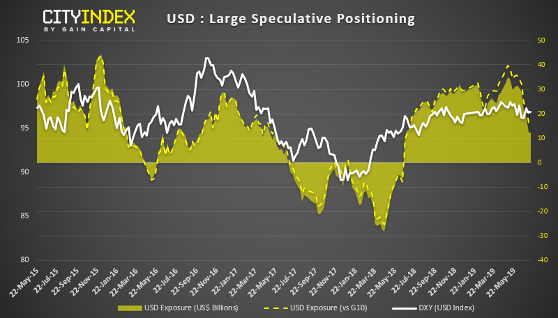 USD Large Speculative Positioning