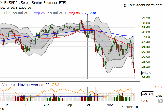 The Financial Select Sector SPDR ETF (XLF) lost 1.4% to close at a new 15-month low.