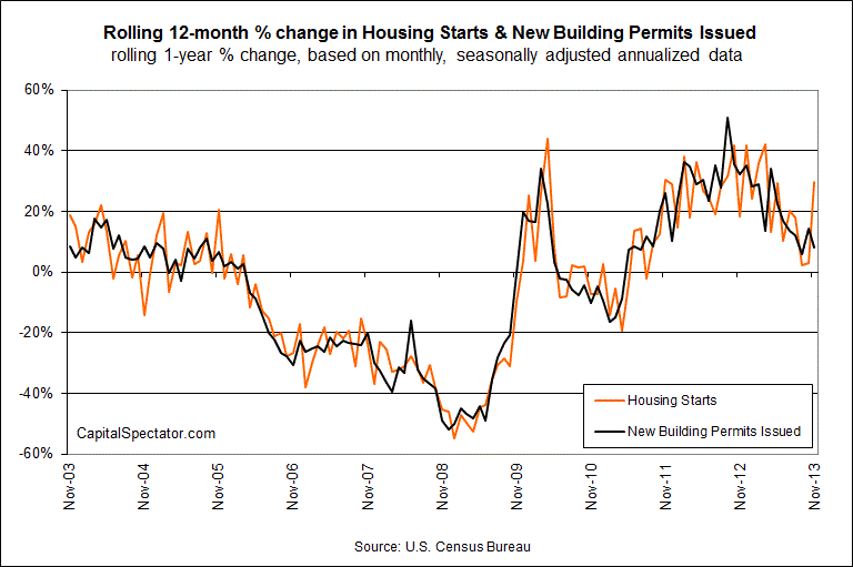 Rolling 12 Month % Change in Housing Starts