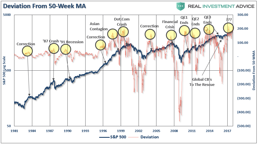 Deviation From 50 Week MA