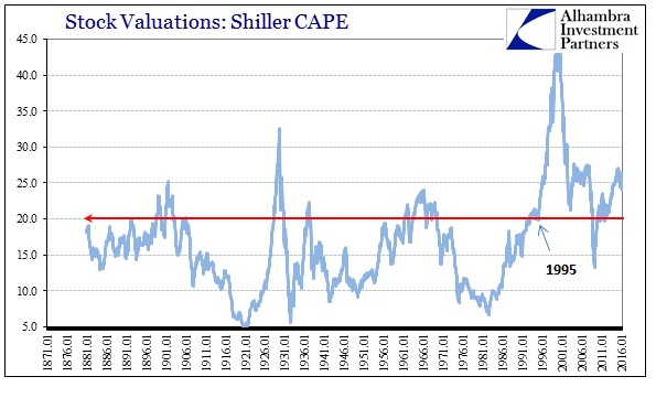 Stock Valuations: Shiller CAPE