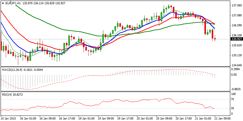 EUR/JPY Hourly Chart