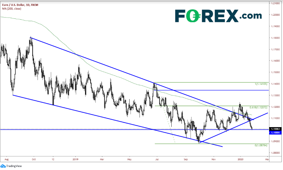 Daily EUR/USD