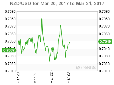 NZD/USD March 20-24 Chart