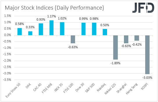 Major global stock indices performance