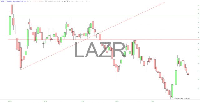 LAZR Chart