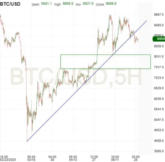 Bitcoin Chart