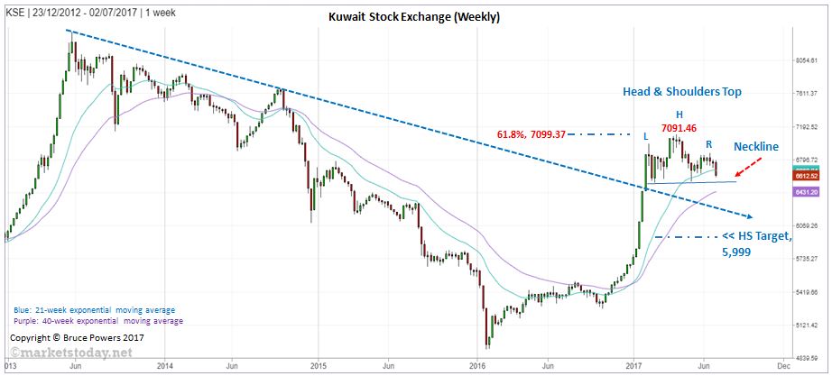 Kuwait Stock Exchange Weekly