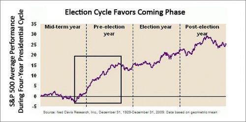 S&P Performance During a Full Election Cycle