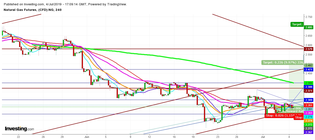 Natural Gas Futures 4 Hr. Chart - Expected Trading Zones For July 4th And 5th, 2019