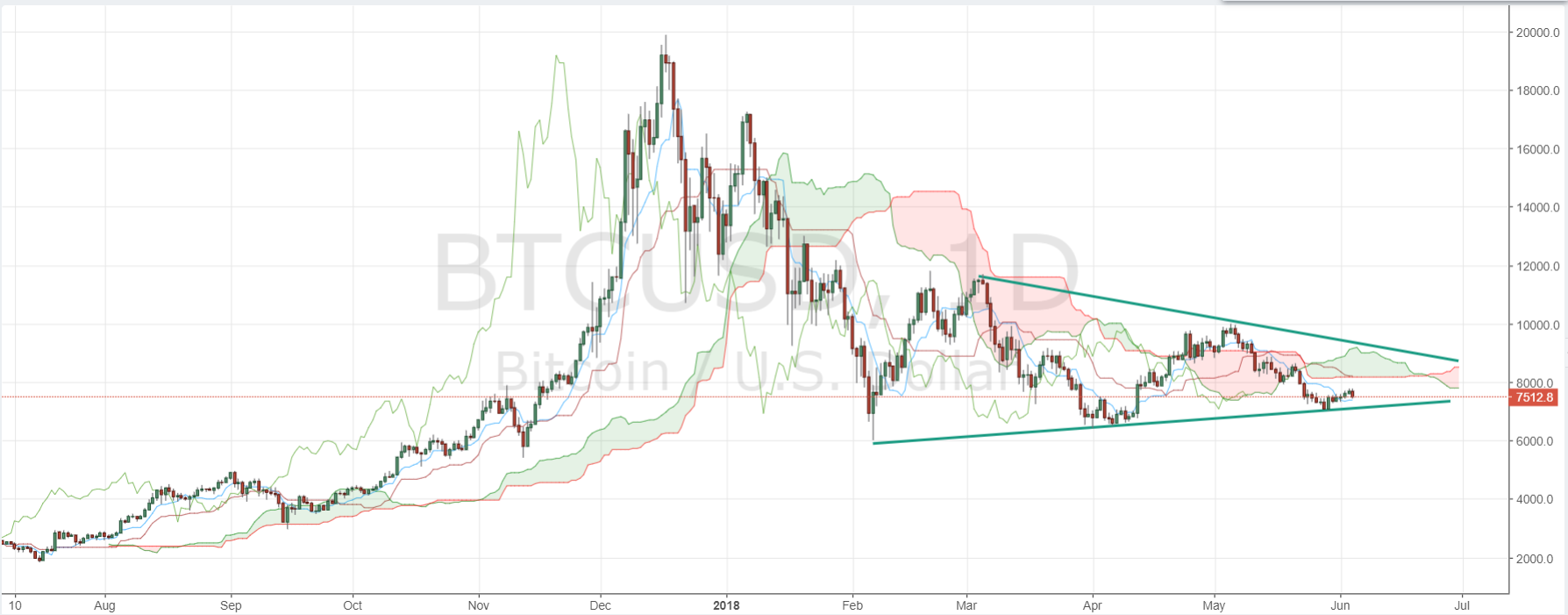 BTC/USD D1 Chart