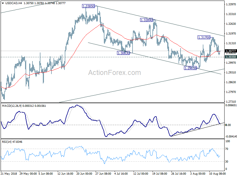 USD/CAD 4 Hour Chart