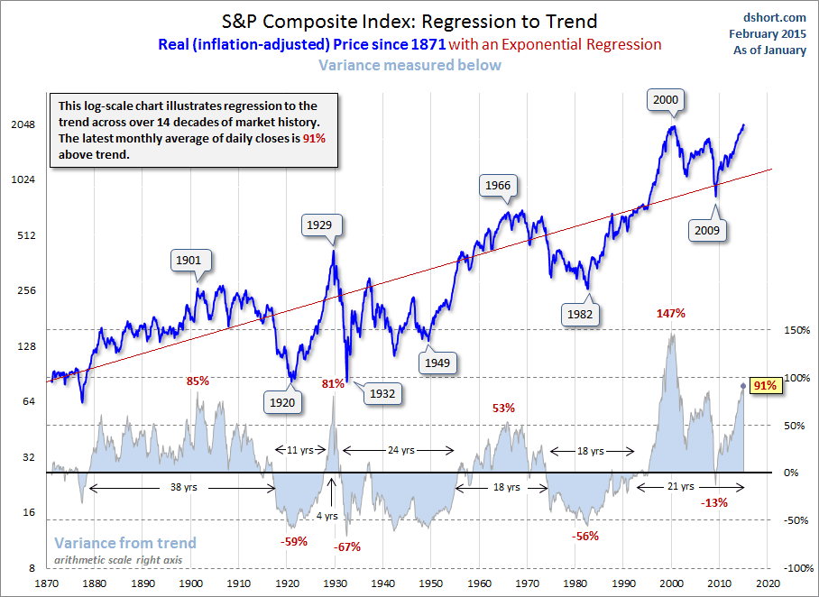 S&P Composite Index: Regression To Trend