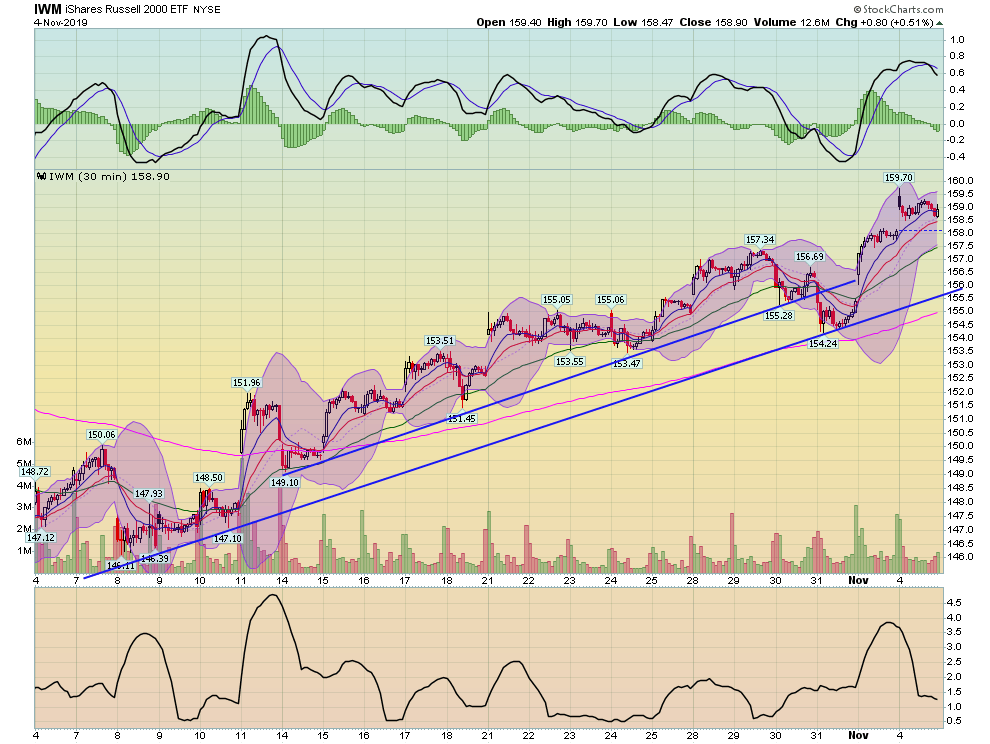 IWM 30 Day Chart