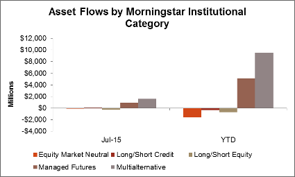 Morningstar Asset Flows Chart