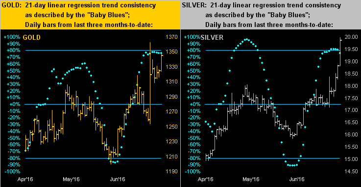 Gold and Silver 21 Day Chart