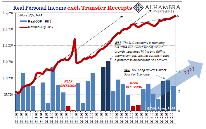 Real Personal Income Excl Transfer Receipts